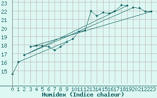 Courbe de l'humidex pour Guret Saint-Laurent (23)