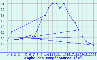 Courbe de tempratures pour Chteau-Chinon (58)