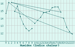 Courbe de l'humidex pour Beernem (Be)