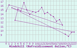 Courbe du refroidissement olien pour Solenzara - Base arienne (2B)