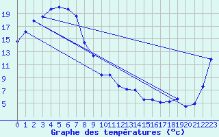 Courbe de tempratures pour Albury Aeroport Aws