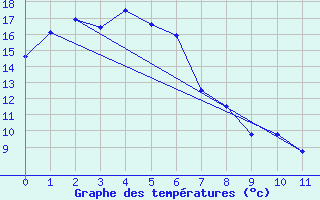 Courbe de tempratures pour Penrith