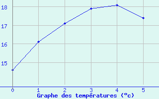 Courbe de tempratures pour Coonabarabran