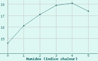 Courbe de l'humidex pour Coonabarabran