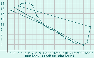 Courbe de l'humidex pour Mildura Airport