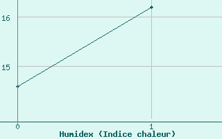 Courbe de l'humidex pour Stawell