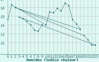 Courbe de l'humidex pour Nevers (58)