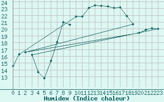 Courbe de l'humidex pour Bad Lippspringe