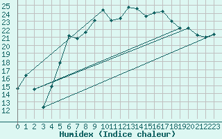 Courbe de l'humidex pour Abed