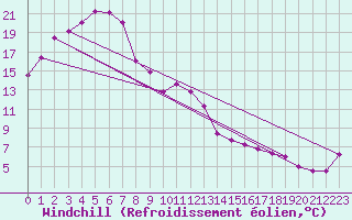 Courbe du refroidissement olien pour Broken Hill
