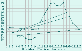 Courbe de l'humidex pour Sain-Bel (69)