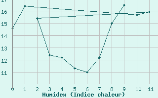 Courbe de l'humidex pour Kushiro