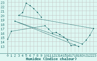 Courbe de l'humidex pour Kunsan