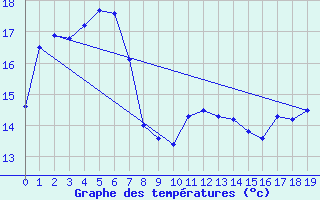 Courbe de tempratures pour Cape Borda