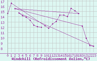 Courbe du refroidissement olien pour Anglars St-Flix(12)
