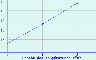 Courbe de tempratures pour Kalamunda