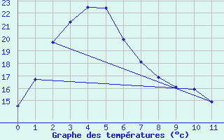 Courbe de tempratures pour Badgery