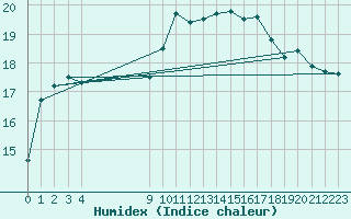 Courbe de l'humidex pour Galargues (34)