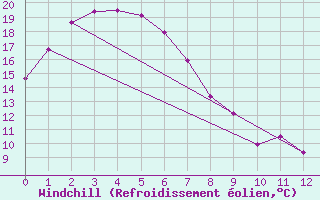 Courbe du refroidissement olien pour Holsworthy Aerodrome Aws