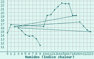 Courbe de l'humidex pour Haegen (67)