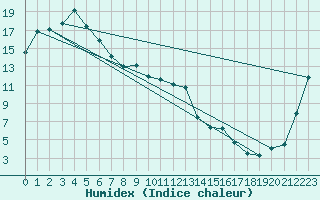 Courbe de l'humidex pour Grove