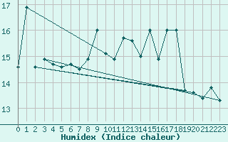 Courbe de l'humidex pour Langdon Bay