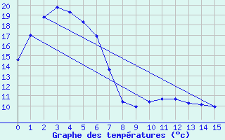 Courbe de tempratures pour Nowra Ran Air Station