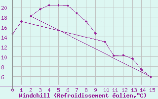 Courbe du refroidissement olien pour Narrandera