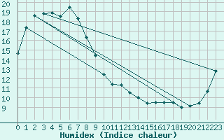 Courbe de l'humidex pour Tatura Inst For Sustainable Agr