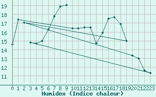 Courbe de l'humidex pour De Bilt (PB)