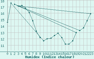 Courbe de l'humidex pour Low Rocky Point Aws