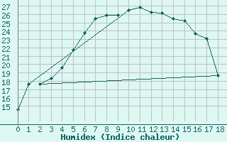 Courbe de l'humidex pour Sotkami Kuolaniemi