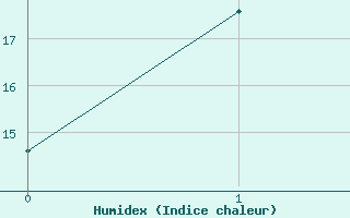 Courbe de l'humidex pour Coffin Bay - Point Avoid