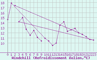 Courbe du refroidissement olien pour Bagnres-de-Luchon (31)
