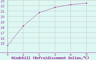 Courbe du refroidissement olien pour Shark Bay
