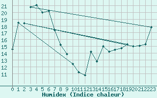 Courbe de l'humidex pour Omeo