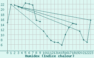 Courbe de l'humidex pour Cygnet River Kingstone Aerodrome Aws