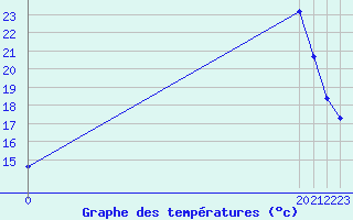 Courbe de tempratures pour Harville (88)