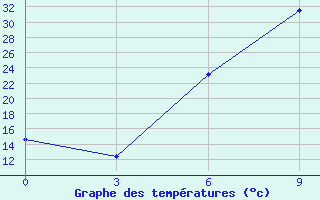 Courbe de tempratures pour Florina