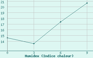 Courbe de l'humidex pour Yichun