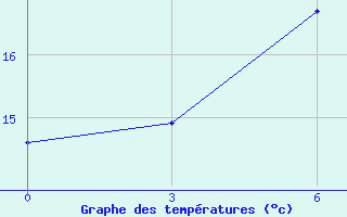 Courbe de tempratures pour Vesljana