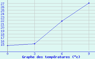 Courbe de tempratures pour Liski