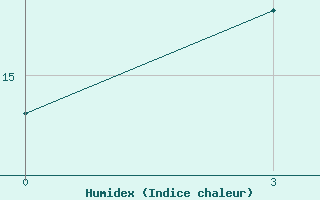 Courbe de l'humidex pour Koz'Modem'Jansk