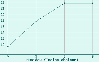 Courbe de l'humidex pour Shangzhi