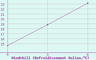 Courbe du refroidissement olien pour Vitim