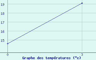 Courbe de tempratures pour Oparino