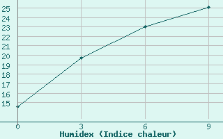 Courbe de l'humidex pour Yuanping