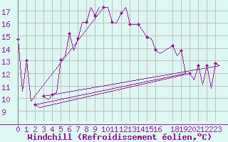Courbe du refroidissement olien pour Karpathos Airport