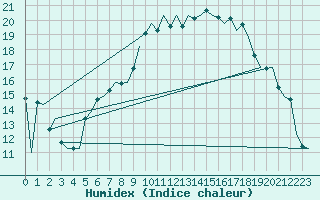 Courbe de l'humidex pour Laupheim