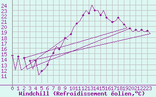 Courbe du refroidissement olien pour Belfast / Aldergrove Airport